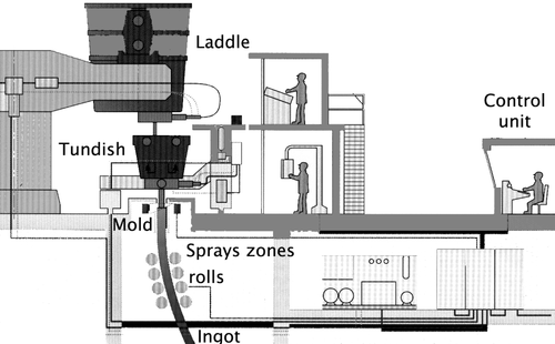 Figure 1. Schematic representation of the continuous casting process.