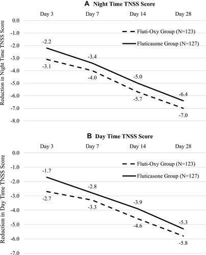 Figure 2 Reduction in night time and day time TNSS in the two groups at end of 3 days, 7 days, 14 days, and 28 days. (A) night time TNSS Score; (B) day time TNSS Score.