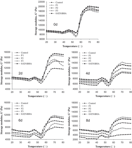 Figure 4. Effects of F1, F2, F3, and BHA on storage modulus of pork patties during chilled storage compared to control patties.Figura 4. Efectos de F1, F2, F3 y BHA en los módulos de almacenamiento de los medallones de puerco durante el almacenamiento en frío, en comparación con los medallones de control.