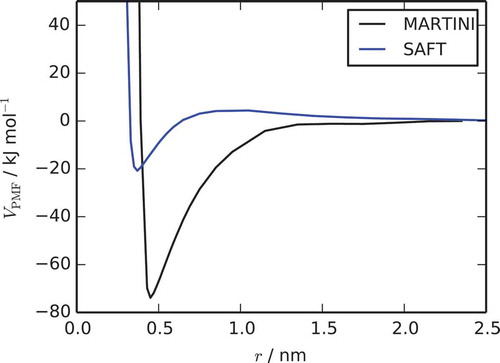 Figure 4. (Colour online) Potential of mean force curves calculated for the separation of a dimer of two molecules for the MARTINI model and the SAFT-γ model.