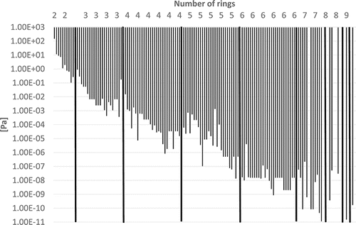 Figure 3 Vapor pressures of PAHs (including alkylated PAHs) vs. number of rings.