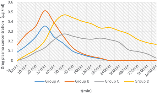 Figure 4. Drug plasma concentration at different times (n = 4).