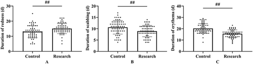 Figure 3 Comparison of recovery time (there were 60 cases in each of research and control groups). (A) Comparison of duration of redness. (B) Comparison of scabbing. (C) Comparison of erythema. ##P<0.01.