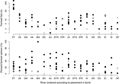 Figure 6. Total number of observed farmed salmon (upper panel) and estimated percent farmed salmon in spawning populations (lower panel). For rivers codes, see Table I. Grey symbols indicate values from 2011.