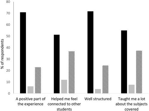 Figure 1. Student responses to multiple choice feedback questions about their experience of the forums: the percentage of 193 respondents who agreed with each statement (black), disagreed with each statement (grey), or neither agreed or disagreed (diagonal stripes).
