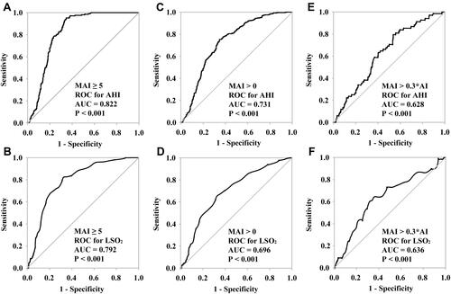 Figure 1 ROC curves of the cut-off value for AHI and LSO2 to predict mixed-OSA. (A, C, E) ROC curves of the cut-off values for AHI to predict mixed-OSA with different criteria to define mixed-OSA, which were MAI ≥ 5 (A), MAI > 0 (C), and MAI > 30% AI (E), respectively. (B, D, F) ROC curves of the cut-off values for LSO2 to predict mixed-OSA with different criteria to define mixed-OSA, which were MAI ≥ 5 (B), MAI > 0 (D), and MAI > 30% AI (F), respectively.