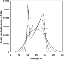 FIG. 6 Doublet pulse-height probability density functions of counter with isosceles triangular pulses; mean number of particles in the view volume μ=3: 1—counter resolution 5%, 2—counter resolution 10%, 3—counter resolution 20%, 4—counter resolution 30%.