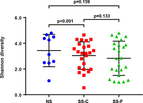 Figure 5 Comparison of Shannon’s diversity index among the SS-F, SS-C, and NS-F groups.