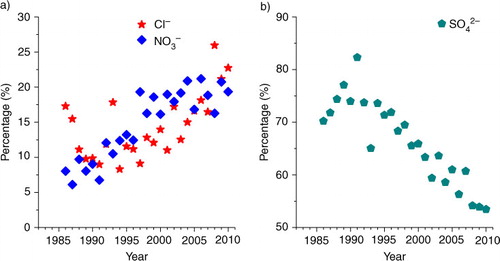 Fig. 11 Long-term trends of proportion of (a) Cl− and and (b) to sum anions in precipitation in Guangzhou city since 1986.
