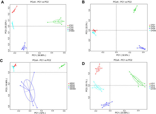 Figure 3 Analysis of microbial communities by principal coordinate analysis (PCoA) at different time points after antibiotic treatment. (A) ATM, (B) CPZ, (C) MEM, (D) LEV. Antibiotics disrupted the microbial community composition. Red dots, before treatment; green dots, immediately after treatment; blue and cyan dots, 8 and 60 days after cessation of treatment, respectively.