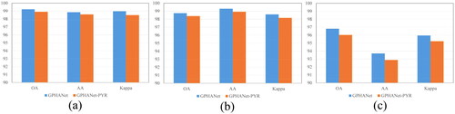 Figure 14. The effectiveness of DPCM on three datasets, (a) PU, (b) SA, (c) HO.