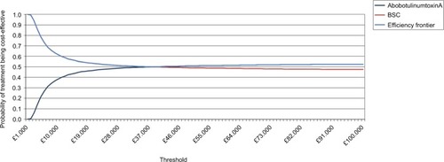 Figure 4 Cost-effectiveness acceptability curves of abobotulinumtoxinA and BSC without toxins injections.