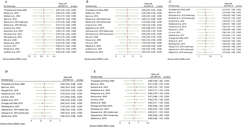 Figure 9 Leave-one-out meta-analyses for K1, K2, PPImax, PPImin and PPIavg (A-E respectively).