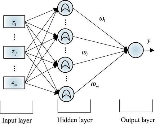 Figure 1. RBF neural network structure.