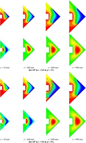 Figure 15. Temperature and velocity contours for various nanoparticle volume fractions and at various cross sections of a 3D cavity with ϵ = 0.9 and Ra = 106 for a case with Th = 500 K and a heated obstacle.