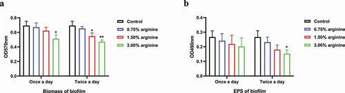 Figure 1. Assessment of S. mutans biofilm biomass and EPS production after 24 h. (a) Biofilm biomass and (b) EPS production by S. mutans treated with arginine (0%, 0.75%, 1.50%, or 3.00%) for 10 min one time (8 h) or two times (8 h and 20 h) were evaluated. Treatment groups were compared to control (0%) groups. *p < 0.05; **p < 0.01.