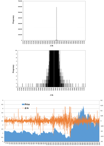 Figure 7. Distribution of all transactions on SIF5 issuer. Source: Authors’ processing.