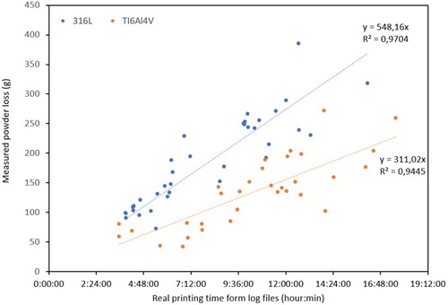 Figure 12. The loss of powder as a function of the total printing time of the SLM printed part in the case of 316L and Ti6Al4V materials.