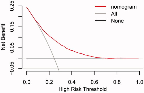 Figure 5. Decision curve analyses for prediction model. X- and Y‐axes show threshold probability and net benefit, respectively. Dashed and solid black lines represent the hypothesis that no patients and all patients had AKI, respectively. Net benefit was computed by subtracting the proportion of false positives from the proportion of true positives in all patients, weighting relative harm driven by the false positive. Threshold probability was estimated as the expected benefit of avoiding treatment equivalent to the expected treatment benefit. Net new model benefits are represented for each decision threshold. Using the new model to predict the risk of postoperative AKI generated a net benefit across most of the range of prediction thresholds.