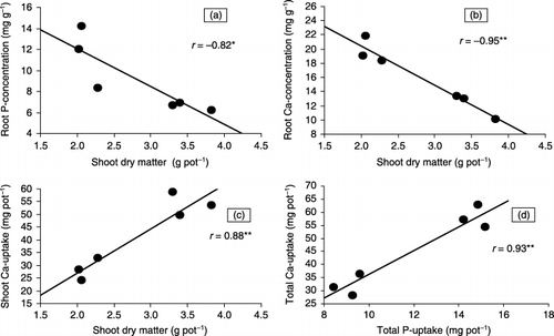 Figure 2  Relationship between various growth parameters and biomass accumulation of six Brassica cultivars at 21 days after transplanting in solutions containing Ca3(PO4)2 in rooting media.