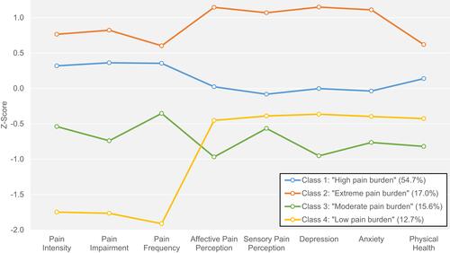 Figure 1 Latent class-specific profiles of pain characteristics and emotional and physical functioning. The means of standardized indicator variables (Z-scores, mean = 0, standard deviation = 1) in each latent class are depicted. Higher z-scores correspond to less favorable values (i.e., high pain, high depression, low physical health), whereas lower z-scores correspond to more favorable values. Sizes of latent classes are provided in parentheses in the legend.