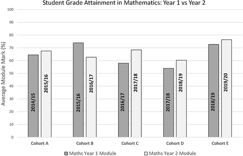 Figure 2 Student Grade Attainment in Mathematics: Year 1 vs Year 2