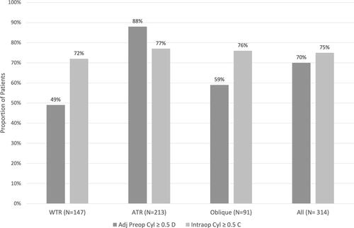 Figure 4 The incidence of cylinder ≥ 0.5 D is shown in a subgroup analysis by axis of adjusted preoperative keratometry. P < 0.0001 McNemar’s test for all comparisons.