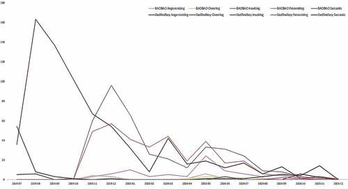 Figure 1. The line graph of sentiments on the two Telegram channels over time (BAOBAO here refers to Youcangotojail channel).