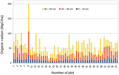 Figure 3. Variation of organic carbon content in study site.