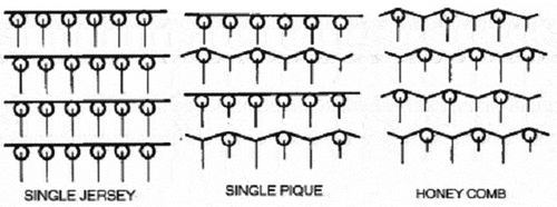 Figure 1. Knitted structures of fabrics produced.