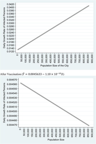 Figure 1. Daily growth rate of infected persons (Y^) vs. population size of the city (X).Prior to vaccination (Ŷ=0.0128151+ 3.27×10−8X)