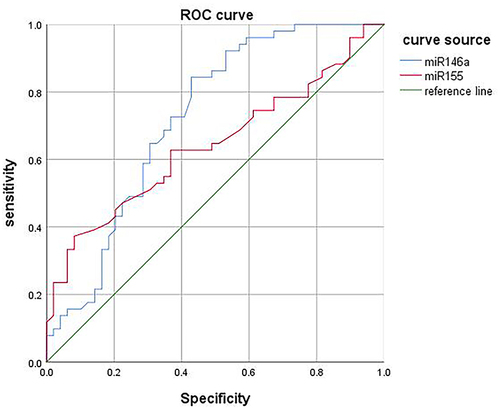 Figure 1 The biomarker potential of circulating miR-155 and miR-146a for distinguishing between DPN and T2DM was assessed through ROC curve analysis. Individually, circulating miR-155 showed a sensitivity of 91.8%, specificity of 37.3%, and AUC of 0.641(95% CI 0.532–0.750, P<0.05), while miR-146a had a sensitivity of 57.1%, specificity of 84.3%, and AUC of 0.722(95% CI 0.621–0.824, P<0.001).