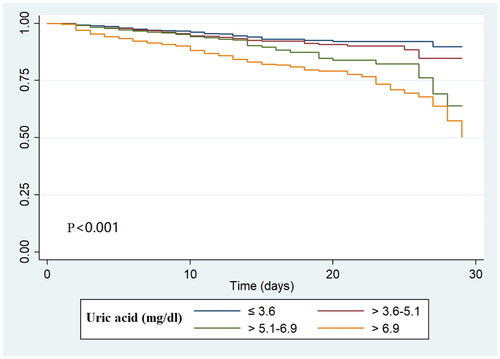 Figure 4. Kaplan–Meier survival curves of the study population.