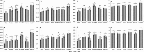 Figure 3. Changes on fruit surface color of different genotypes under three plastic films. a-d. Chroma (a), Lightness (b) and Redness (c) of fruits on harvest day. e-h. Chroma (d), Lightness (e) and Redness (f) of fruits after 2-weeks storage at 4°C. The data are based on six biological replicates. Letters represent statistical differences between cultivars (above line) or between film types (underneath line). STD, standard clear; TEM, Temp Cool.