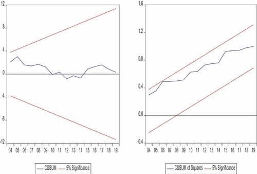 Figure 2. Stability test.