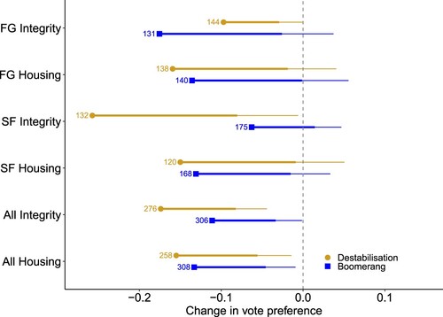 Figure 5. Treatment effects (Change in first preference vote).Note: Estimates were also calculated using Wilcoxon signed rank tests. All results were statistically significant at the 0.05 level using this approach. Results presented here are from one-sided tests. The point estimate on the x-axis can be interpreted as the mean decline in voting preference for respondents exposed to a particular treatment, see Appendix F for descriptives on the dependent variable.