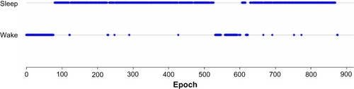 Figure 2 Sample study participant scored by four polysomnographic technologists and converted from sleep stages to sleep–wake using a majority agreement rule.