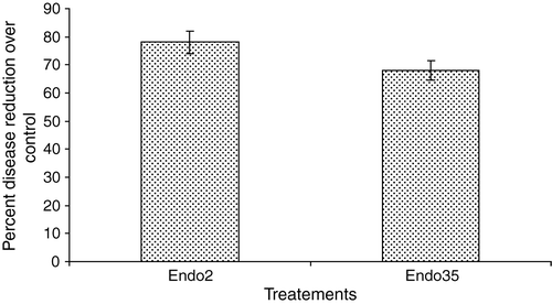 Figure 1.  Disease incidence by M. phaseolina in P. fluorescens bacterized black gram plants. Bars indicate standard error of the mean and LSD (p = 0.05) = 3.12.