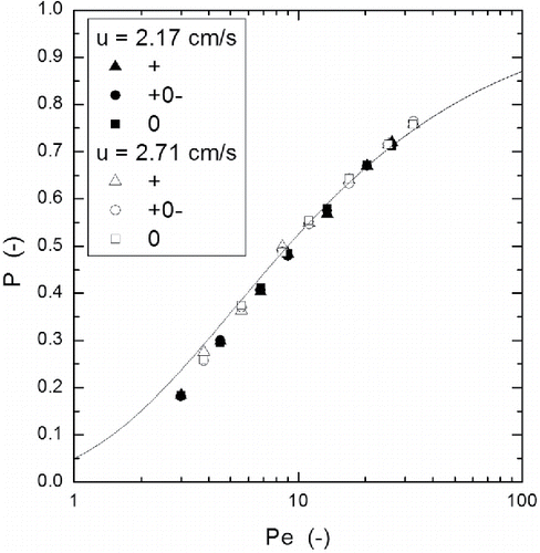 Figure 7. Experimental penetrations for three particle charging states and two face velocities. +: positively charged particles; +0-: globally neutral aerosol (i.e., containing positive, negative, and uncharged particles, and zero net charge); 0: uncharged particles. The curve represents the prediction of the fan filter model, i.e., assuming that diffusion is the only deposition mechanism operating.