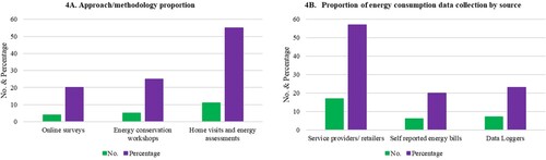Figure 4. Approach/methodology proportion by type. (A) Approach/methodology proportion, (B) proportion of energy consumption data collection by source.