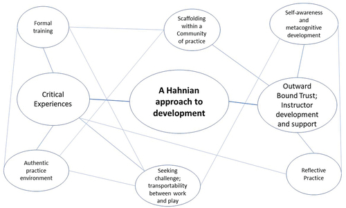 Figure 1. Thematic map: hahnian approach to development.