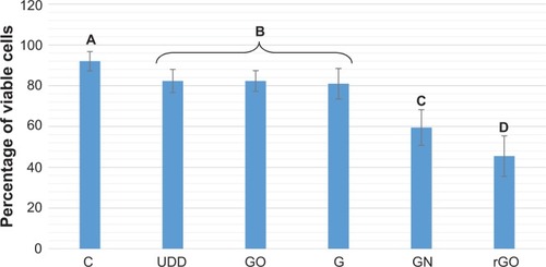 Figure 3 Cell viability assay.Notes: The columns with different letters (A–D) indicate significant differences between groups (P<0.05).Abbreviations: C, control; GO, graphene oxide; G, graphite; UDD, ultradispersed detonation diamond; rGO, reduced graphene oxide; GN, pristine graphene.