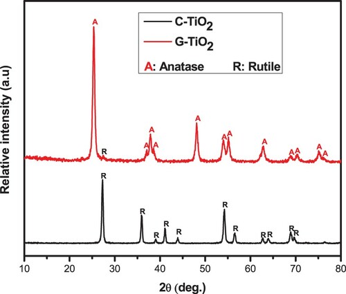 Figure 1. XRD diffraction patterns of the C-TiO2 and the G-TiO2 samples.