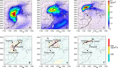 Fig. 5 Spatial distributions of contributions (shaded, µg/m3) to mean near-ground (<1.5 km) PM2.5 from a) YRD; b) SD + OCEAN and c) HBP in Case I. Also shown are the transport fluxes of these contributions d) YRD; e) SD + OCEAN and f) HBP. The thick black lines in d), e), and f) represents the transport pathways, and the capital letters ‘A’, ‘B’ and ‘C’ means the key points along the pathways. Locations of Anshan, Xinglong, Changdao and Hongze Lake are marked by the dark solid cycles.