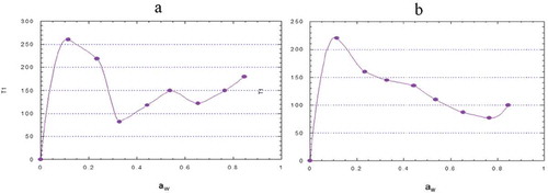 Figure 4. Relaxation length time (T1) of water in native (a) and nanostructured (b) starch of blue corn using the solids NMR technique.Figura 4. Tiempo de relajación longitudinal (T1) del agua en el almidón nativo (a) y nanoestructurado (b) de grano de maíz azul utilizando la técnica de RMN de sólidos.