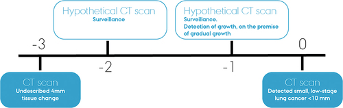 Figure 2. Timeline of hypothetical surveillance scan and detected growth.