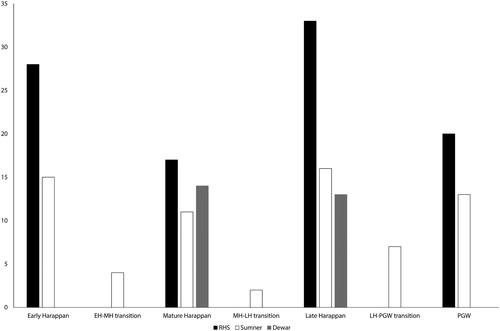 Figure 8. Comparison between the Rakhigarhi Hinterland Survey (RHS) results and the outputs of the Dewar model and the Sumner estimates analysis. Site counts shown on y-axis.