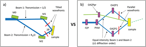 Figure 38. Comparison between the all-reflective split-recombination principle presently used presently system used at the EUV TG instruments of FERMI (Panel a); same as Figure 28b) versus the one based on XDOs: FZP, PhM and OAZP. FZP generates an X-ray spot at PhM, which is imaged at the sample position by OAZP1 and OAZP2. This scheme will provide both equal intensity interfering pulses and parallel wavefronts at the sample position. A third OAZP (OAZPpr in the sketch) can be used to focus the EUV/X-ray probe beam at the sample.