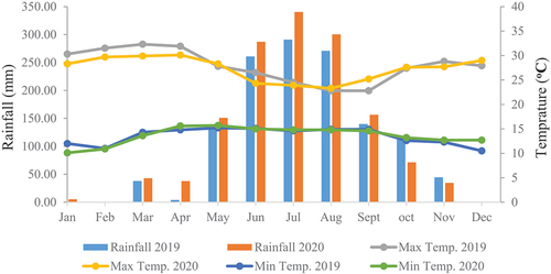 Figure 1c. Mean monthly rainfall and minimum and maximum temperatures at Boneya Boshe.