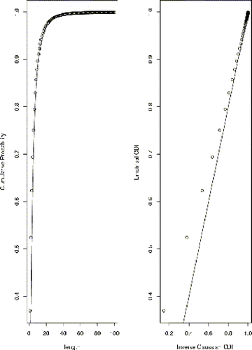 Figure 10 Left: Empirical (ooo) and Inverse Gaussian (—) cumulative distributions. Right: p-p plot.
